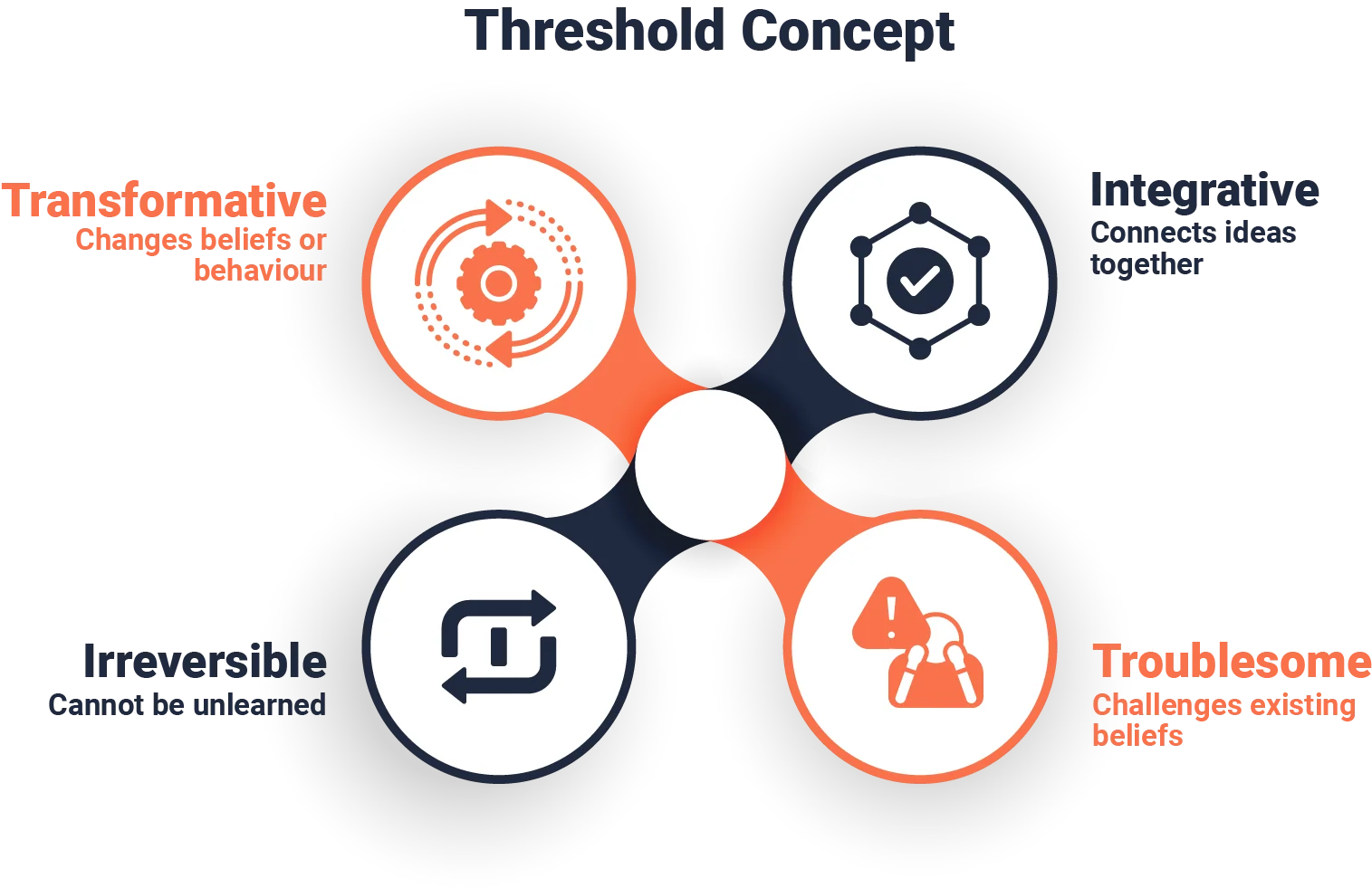 Threshold concept in Diploma in Teaching further education and skills (DiT)