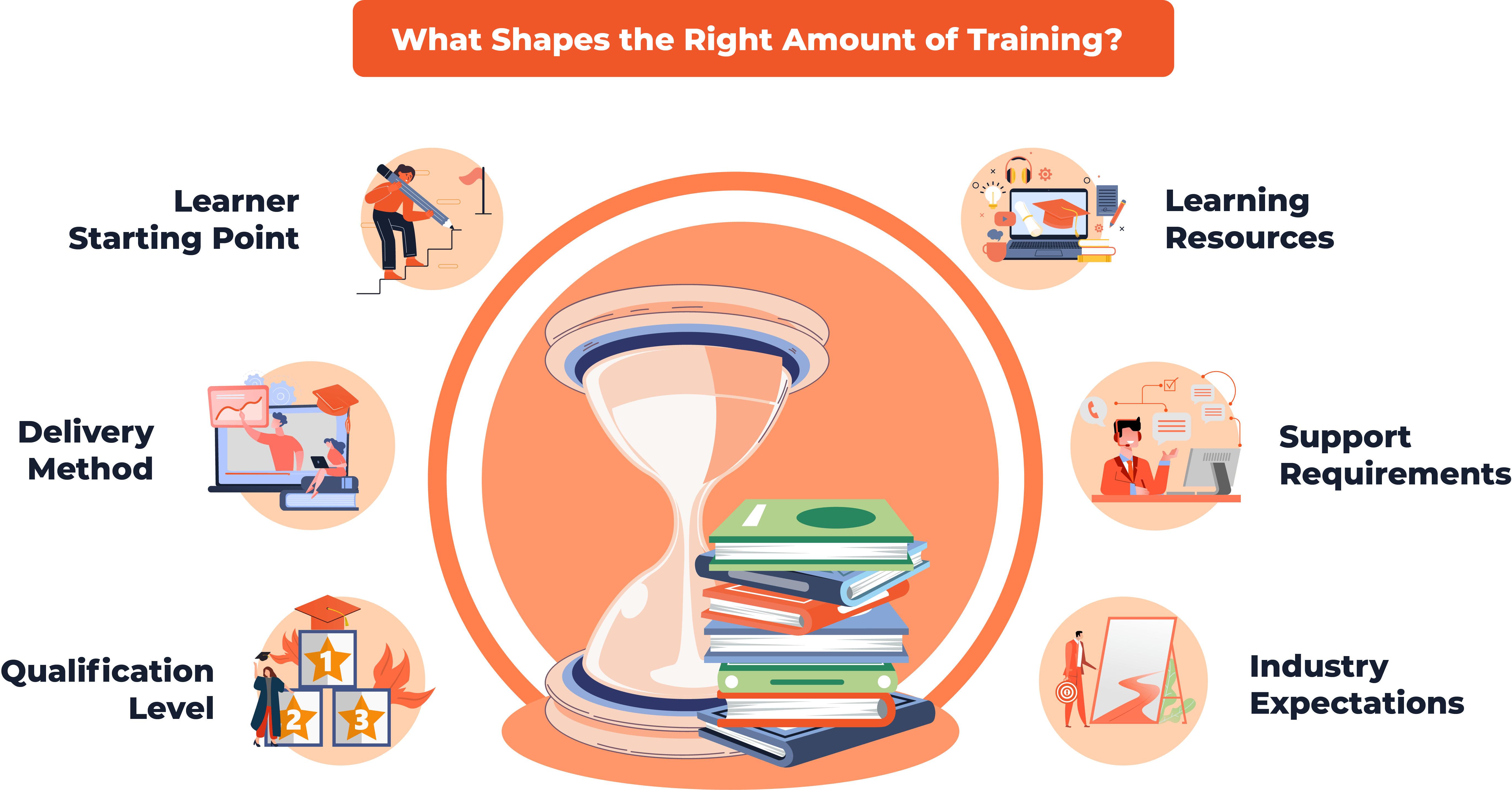 What Shapes the Right Amount of Training?